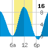 Newburyport tide chart for Monday, December 16, 2024