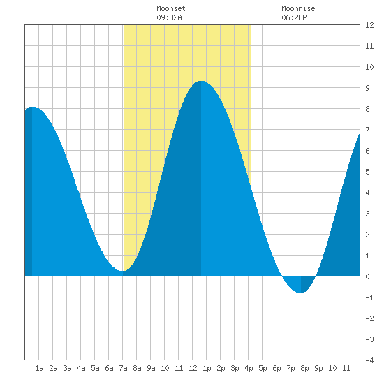 Newburyport tide chart for Tuesday, December 17, 2024