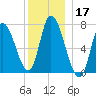 Newburyport tide chart for Tuesday, December 17, 2024
