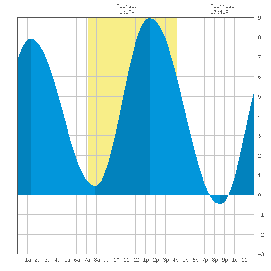 Newburyport tide chart for Wednesday, December 18, 2024