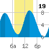 Newburyport tide chart for Thursday, December 19, 2024