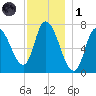 Newburyport tide chart for Sunday, December 1, 2024