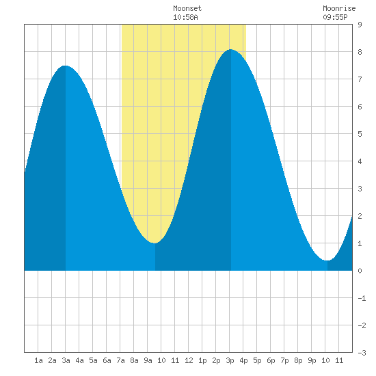 Newburyport tide chart for Friday, December 20, 2024