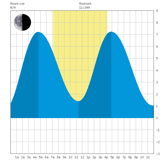 Newburyport tide chart for Sunday, December 22, 2024