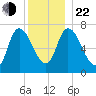 Newburyport tide chart for Sunday, December 22, 2024