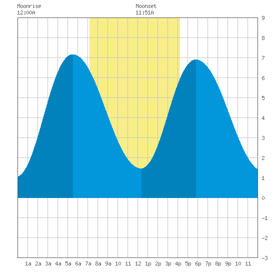 Newburyport tide chart for Monday, December 23, 2024