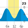 Newburyport tide chart for Monday, December 23, 2024