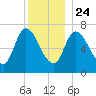 Newburyport tide chart for Tuesday, December 24, 2024