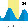 Newburyport tide chart for Thursday, December 26, 2024