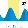 Newburyport tide chart for Friday, December 27, 2024