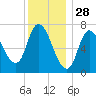 Newburyport tide chart for Saturday, December 28, 2024