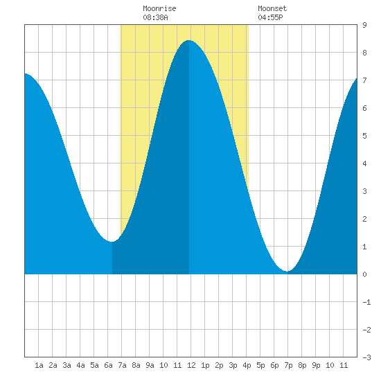 Newburyport tide chart for Monday, December 2, 2024