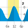 Newburyport tide chart for Monday, December 2, 2024