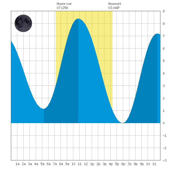 Newburyport tide chart for Monday, December 30, 2024