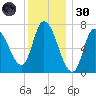Newburyport tide chart for Monday, December 30, 2024
