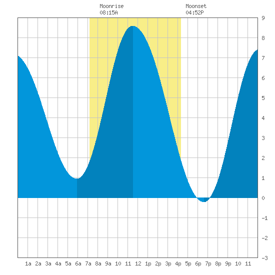 Newburyport tide chart for Tuesday, December 31, 2024