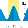 Newburyport tide chart for Tuesday, December 31, 2024