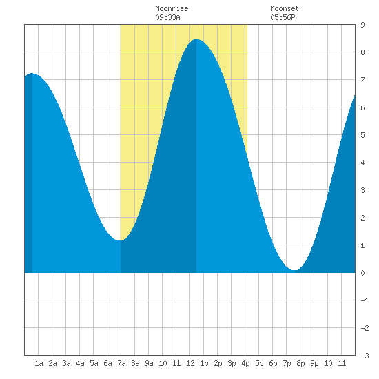 Newburyport tide chart for Tuesday, December 3, 2024