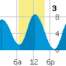 Newburyport tide chart for Tuesday, December 3, 2024