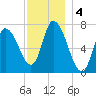Newburyport tide chart for Wednesday, December 4, 2024