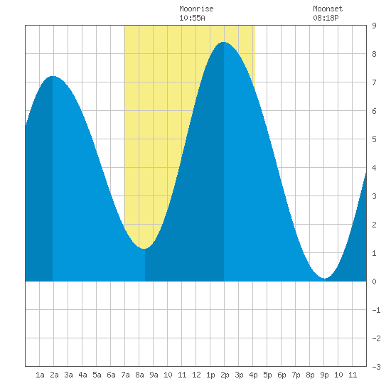 Newburyport tide chart for Thursday, December 5, 2024