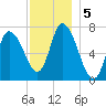 Newburyport tide chart for Thursday, December 5, 2024