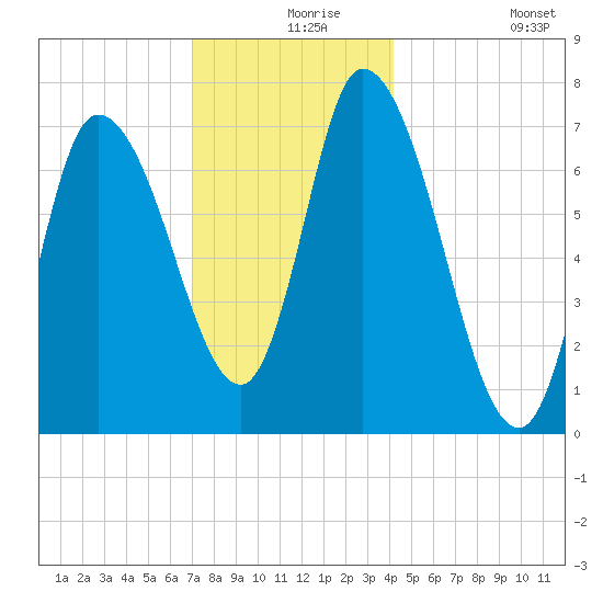 Newburyport tide chart for Friday, December 6, 2024