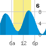 Newburyport tide chart for Friday, December 6, 2024