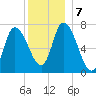 Newburyport tide chart for Saturday, December 7, 2024