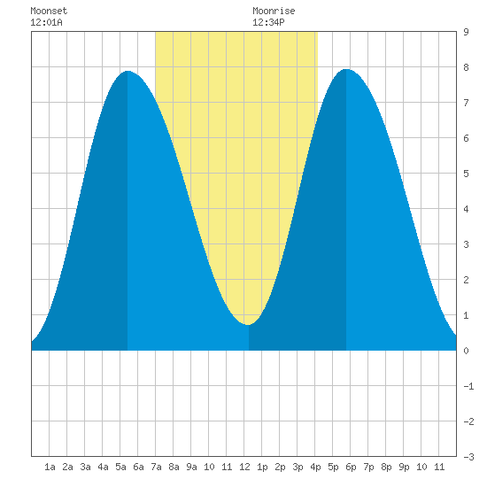 Newburyport tide chart for Monday, December 9, 2024