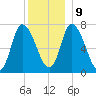 Newburyport tide chart for Monday, December 9, 2024