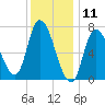 Newburyport tide chart for Saturday, January 11, 2025