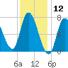 Newburyport tide chart for Sunday, January 12, 2025