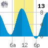 Newburyport tide chart for Monday, January 13, 2025