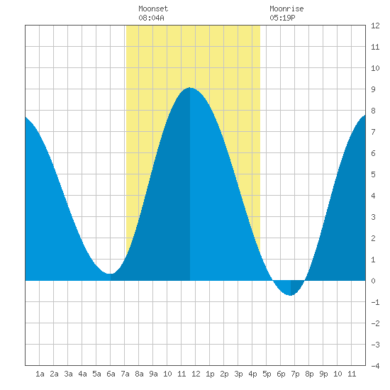 Newburyport tide chart for Tuesday, January 14, 2025