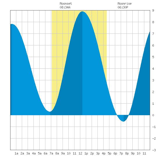 Newburyport tide chart for Wednesday, January 15, 2025