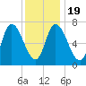 Newburyport tide chart for Sunday, January 19, 2025
