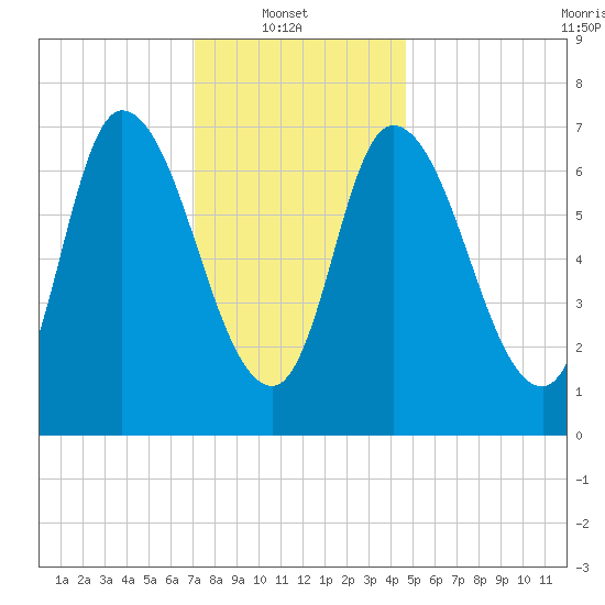 Newburyport tide chart for Monday, January 20, 2025