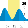 Newburyport tide chart for Monday, January 20, 2025