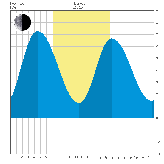 Newburyport tide chart for Tuesday, January 21, 2025