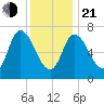 Newburyport tide chart for Tuesday, January 21, 2025