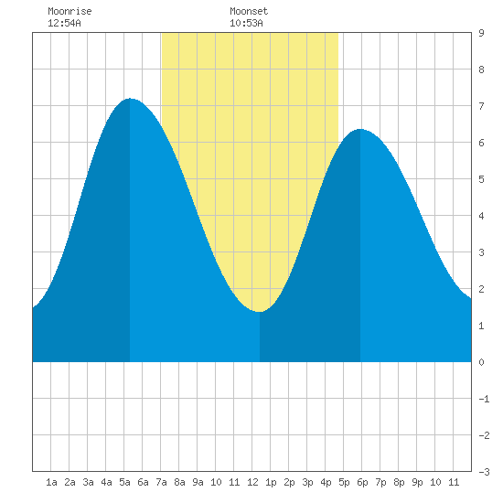 Newburyport tide chart for Wednesday, January 22, 2025