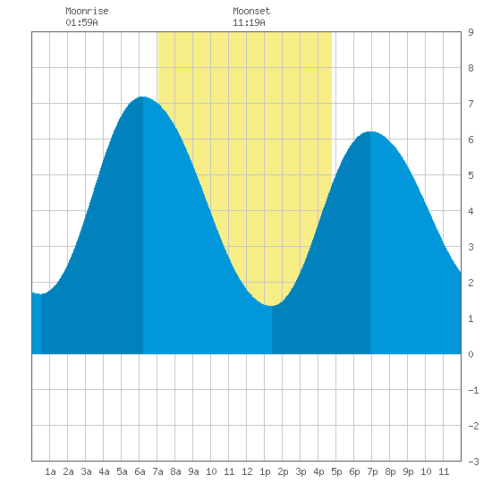 Newburyport tide chart for Thursday, January 23, 2025