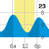 Newburyport tide chart for Thursday, January 23, 2025
