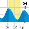 Newburyport tide chart for Friday, January 24, 2025