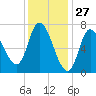Newburyport tide chart for Monday, January 27, 2025