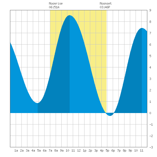 Newburyport tide chart for Tuesday, January 28, 2025