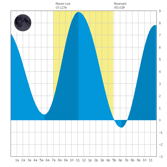 Newburyport tide chart for Wednesday, January 29, 2025