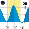 Newburyport tide chart for Wednesday, January 29, 2025