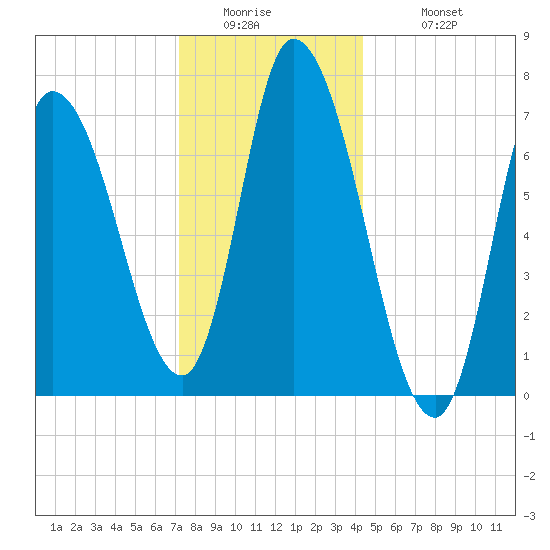 Newburyport tide chart for Thursday, January 2, 2025